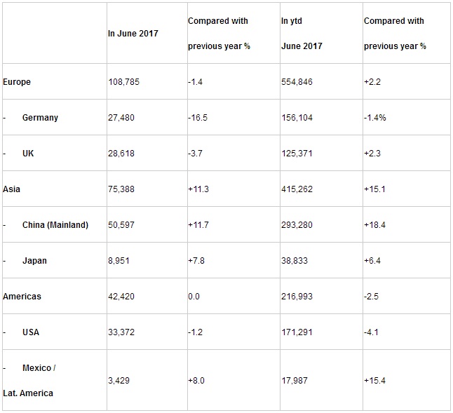 bmw-group-sales-january-june-2017